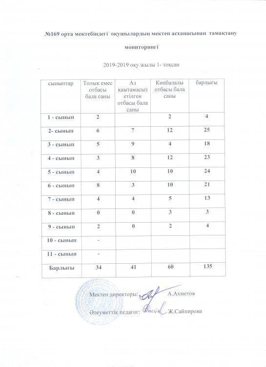 Тамақтандыру  мониторинг