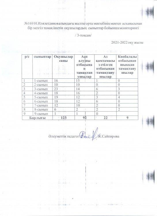 Тамақ ішетін оқушылардың сыныптар бойынша мониторингі